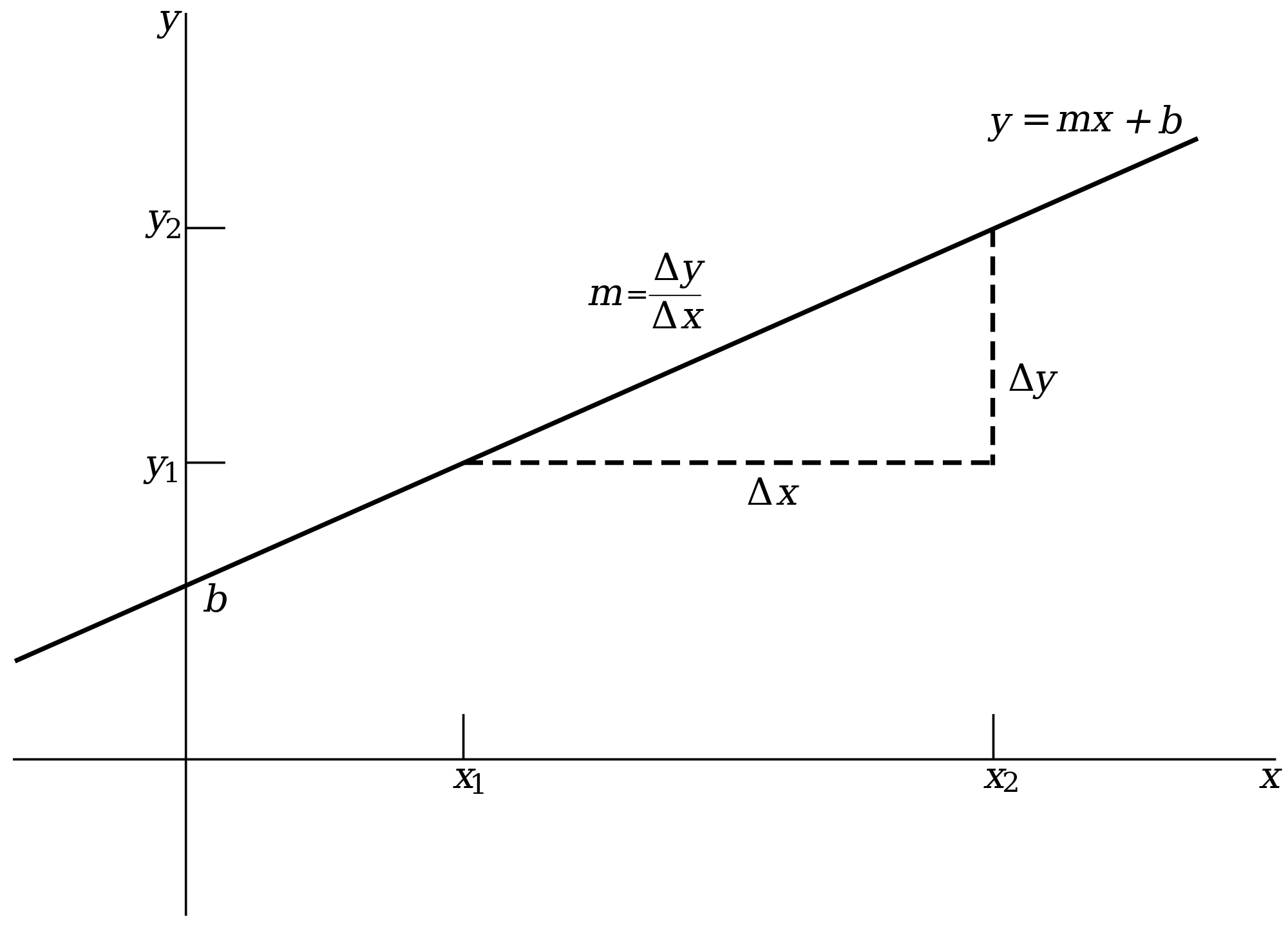 finding-slope-from-a-graph-using-two-points-quizizz