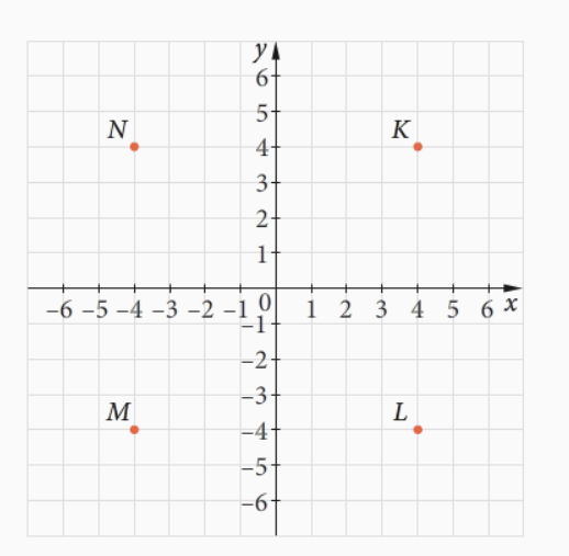 Płaszczyzny współrzędnych - Klasa 7 - Quiz