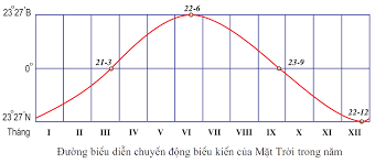 Thời gian đến nửa giờ - Lớp 10 - Quizizz