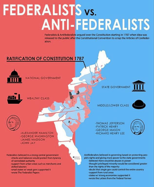 6 Federalists Vs Anti Federalists Government Quizizz