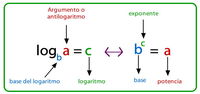 Logaritmos - Grado 1 - Quizizz