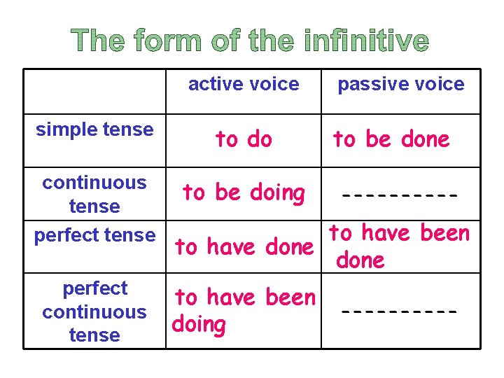 Tenses of the Infinitive | Quizizz