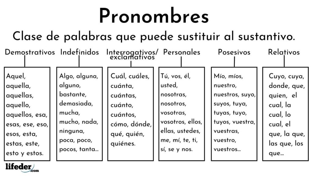 Pronombres relativos - Grado 5 - Quizizz