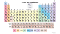 periodic table - Grade 4 - Quizizz