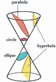 Conic Sections Flashcards - Quizizz