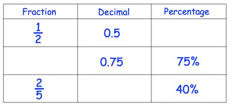 Converting Decimals and Fractions Flashcards - Quizizz