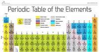 periodic table - Class 8 - Quizizz