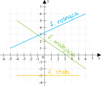 Funkcje liniowe - Klasa 3 - Quiz