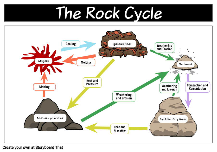 Rocks and Rock Cycle