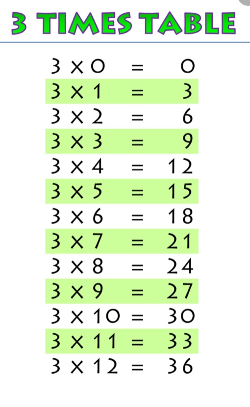 Three Times Table | 371 plays | Quizizz