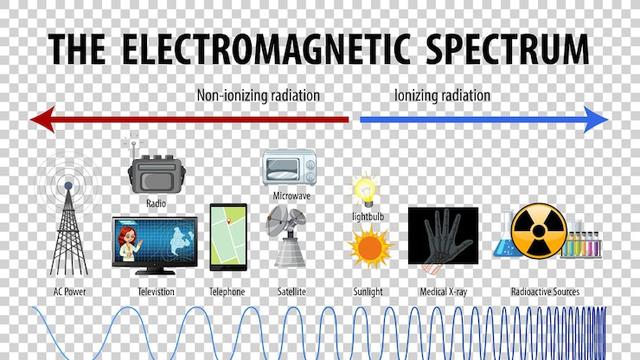 gelombang elektromagnetik dan interferensi - Kelas 9 - Kuis