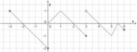 Funkcje - Klasa 9 - Quiz