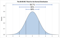 normal distribution Flashcards - Quizizz