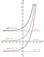 Horizontal Asymptotes of Exponential Functions