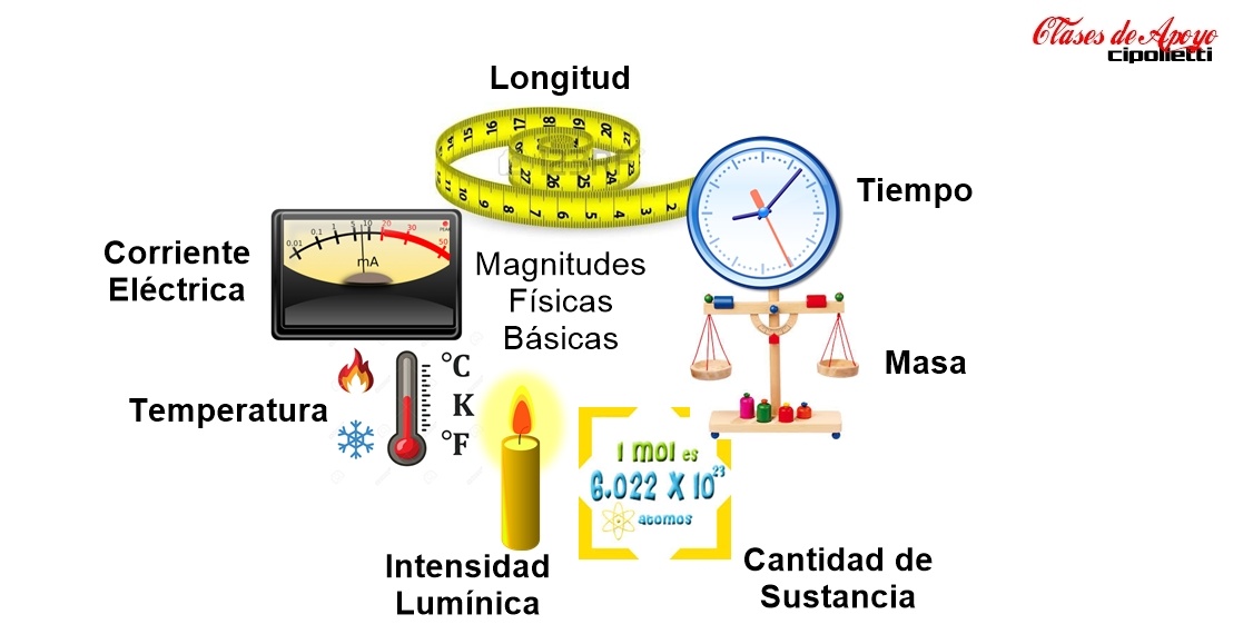 Magnitudes y unidades de medida | Physics - Quizizz