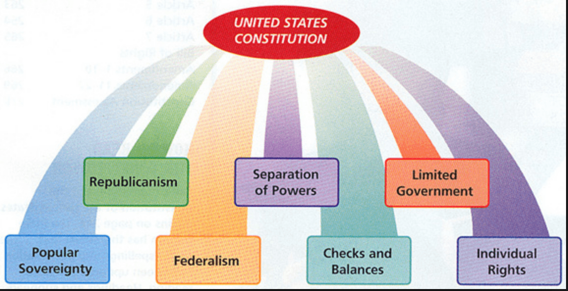 The Basic Principles Of The Constitution Worksheet Answers