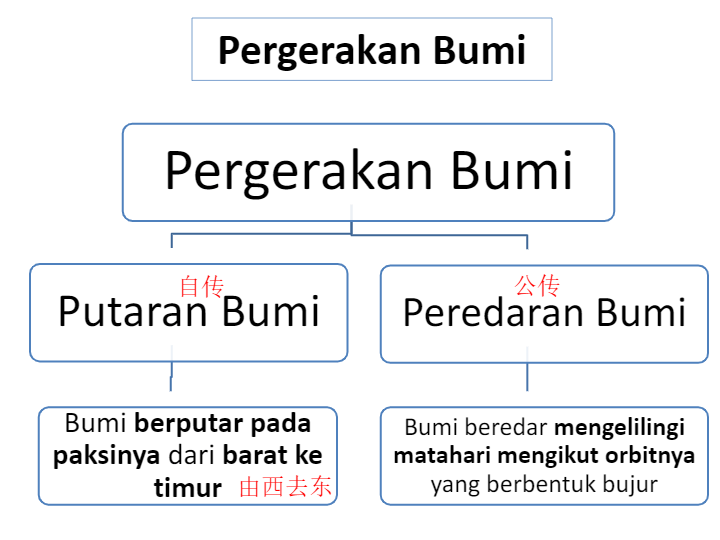 Geografi T2 Bab 3 : Pengaruh Pergerakan Bumi - Quizizz