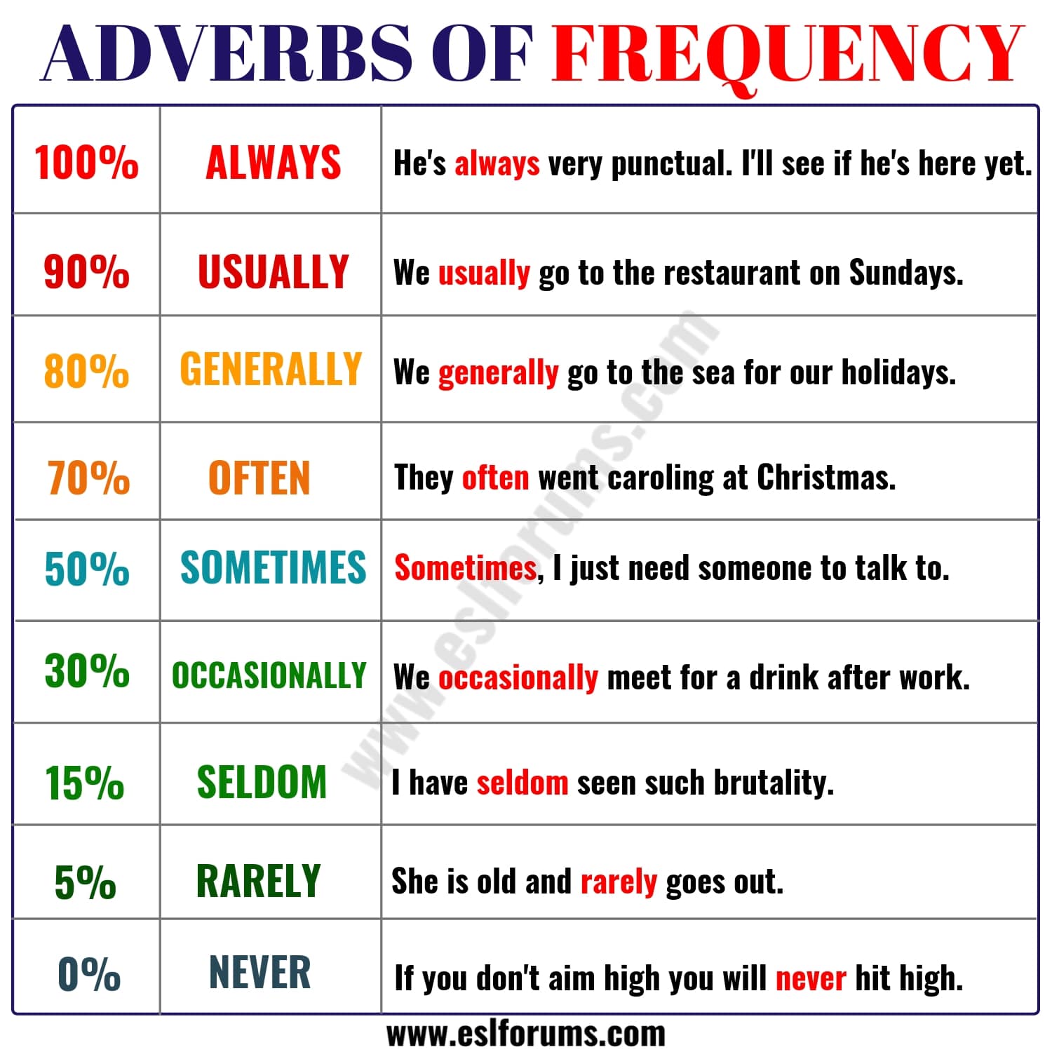 Adverbs Of Frequency 2 | 73 Jugadas | Quizizz