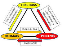 Converting Percents, Decimals, and Fractions - Class 7 - Quizizz