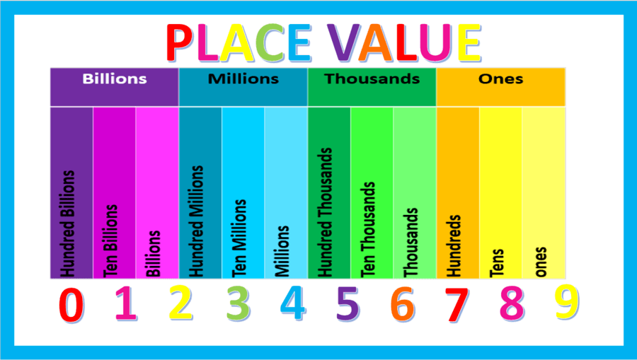 What Is The Place Value Of 3 In 9 3688