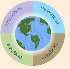 Components of the Earth System | 423 plays | Quizizz