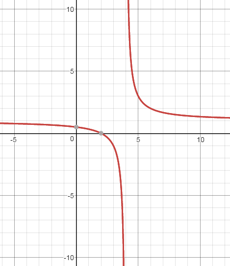 Graphing Rational Functions Review - Wilmert | Quizizz