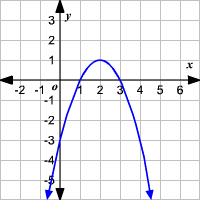 grafik parabola - Kelas 9 - Kuis