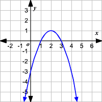 gráficos de parábolas - Série 9 - Questionário