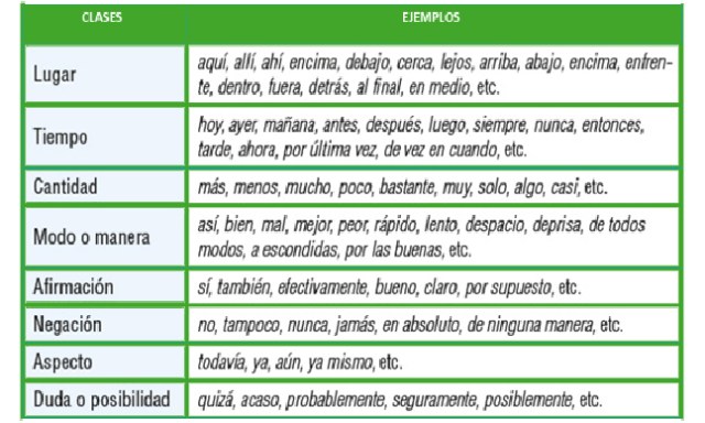 Adverbios Tarjetas didácticas - Quizizz