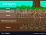 Soil Formation and Layers