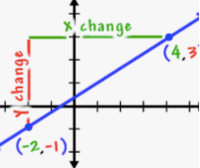 Slope-Intercept Form - Year 11 - Quizizz