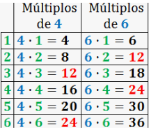 Factores y múltiplos - Grado 6 - Quizizz