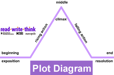 Plot Elements - Quiz | Reading Quiz - Quizizz