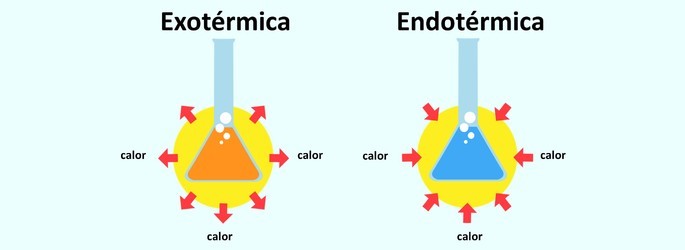 processos endotérmicos e exotérmicos - Série 2 - Questionário