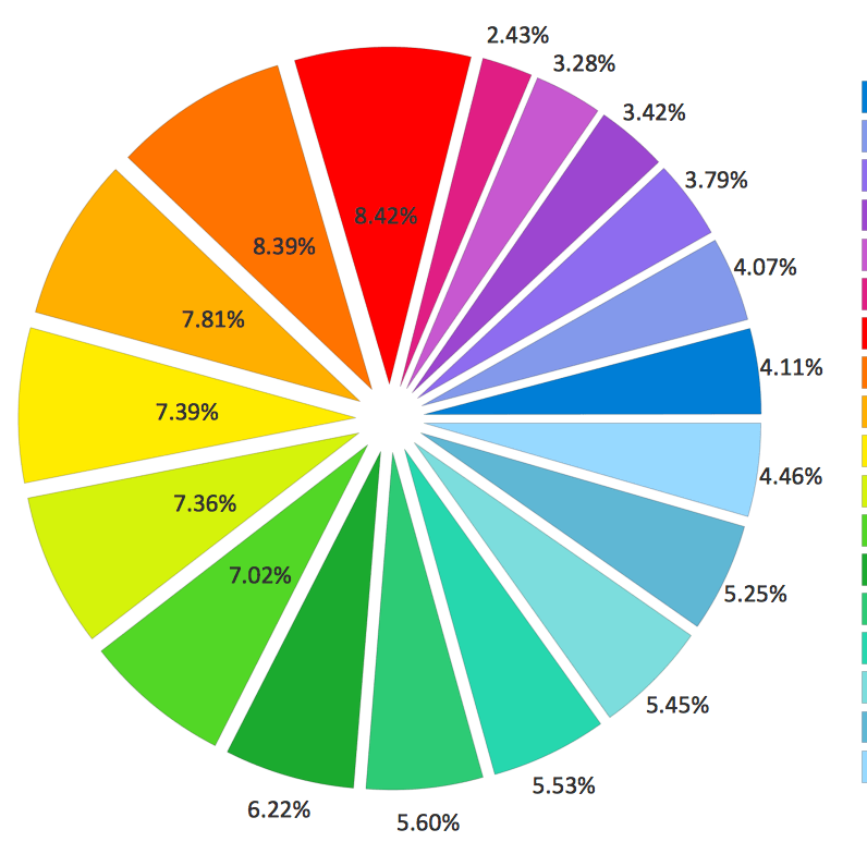 Pie Chart problems & answers for quizzes and worksheets - Quizizz