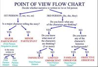 Analyzing Point of View - Grade 7 - Quizizz