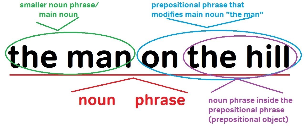 noun-phrase-definition-components-and-examples-of-noun-phrases-7esl