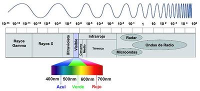 ondas electromagnéticas e interferencias - Grado 2 - Quizizz