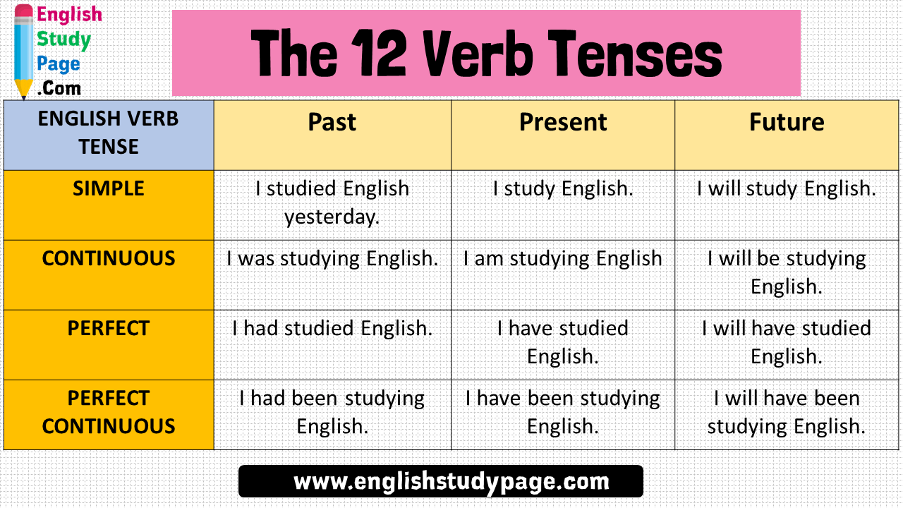 TENSES