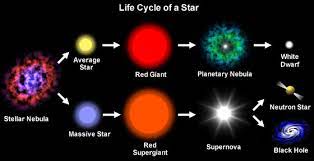 The Life Cycle of Stars