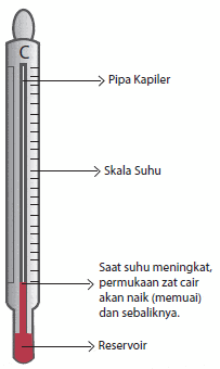 Materi Suhu Dan Perubahannya Quiz - Quizizz