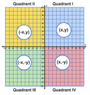 Distance Between Points on a Coordinate Plane