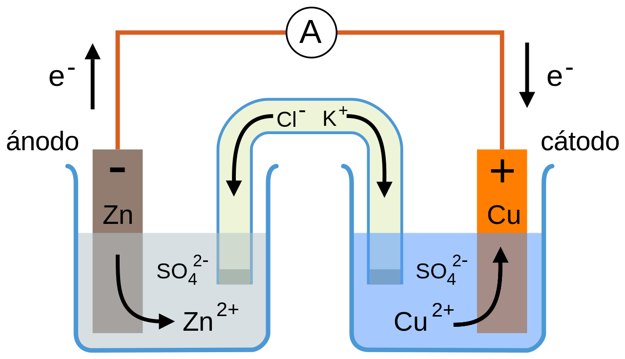 electrolysis and faradays law - Grade 1 - Quizizz