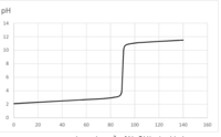 Titration 101