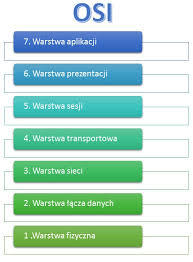 Nauka - Klasa 3 - Quiz