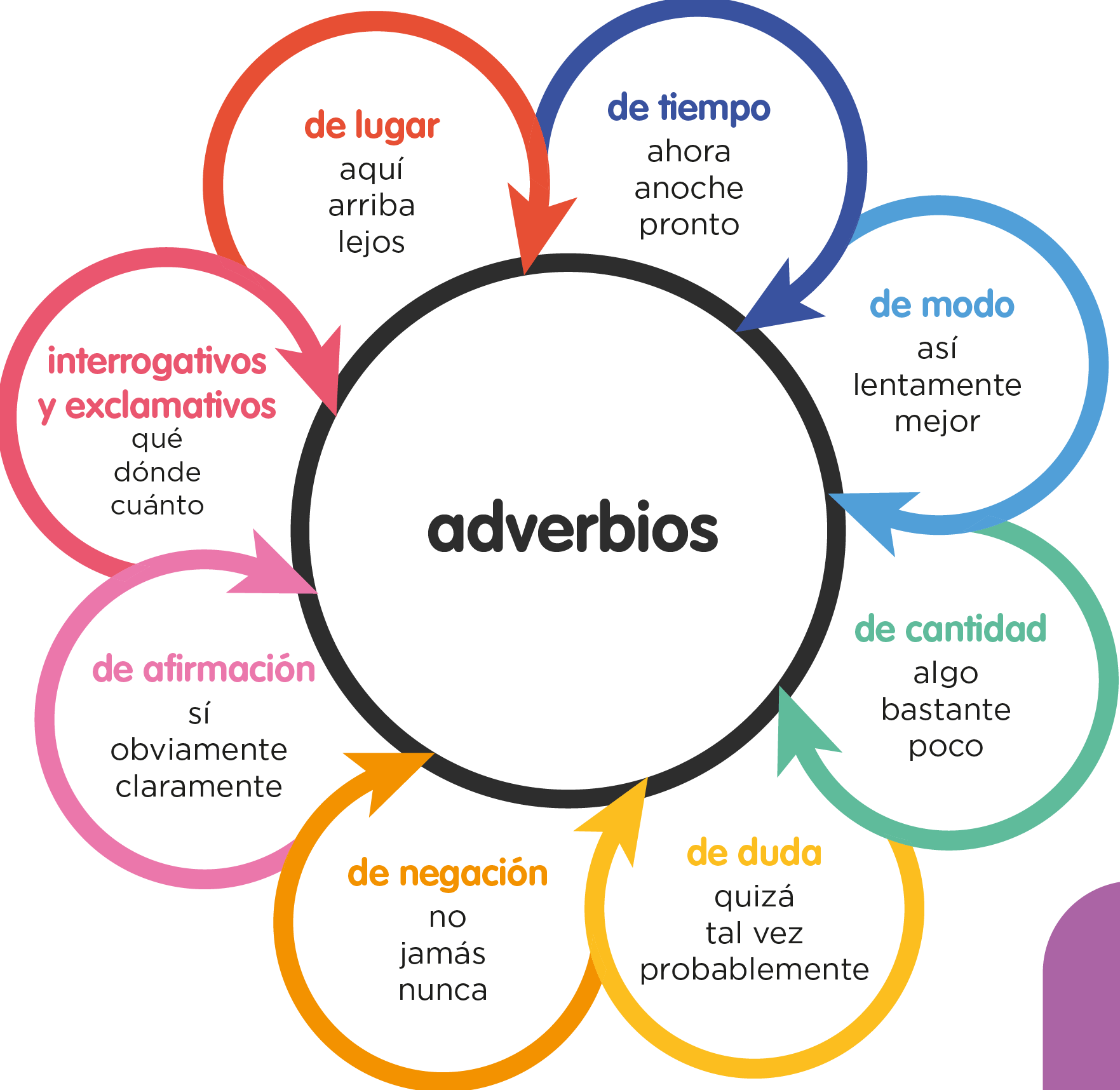 Adverbios - Grado 8 - Quizizz