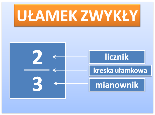 Zadania z dzieleniem słów - Klasa 7 - Quiz