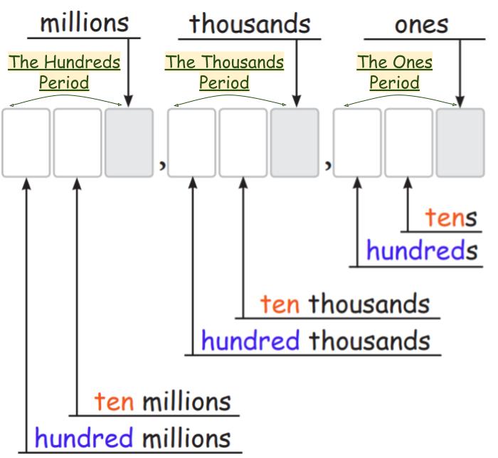 Numbers in Word Form (Place Value) | Mathematics - Quizizz