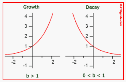 Exponential Growth And Decay Algebra Ii Quiz Quizizz