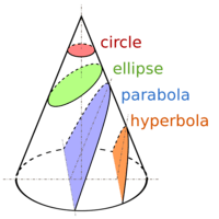 Conic Sections - Year 11 - Quizizz
